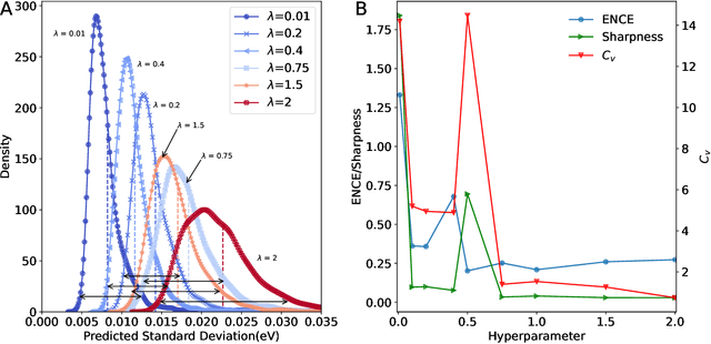 Figure 3 for Uncertainty quantification for predictions of atomistic neural networks