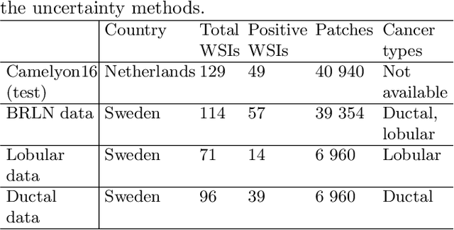 Figure 1 for Can uncertainty boost the reliability of AI-based diagnostic methods in digital pathology?