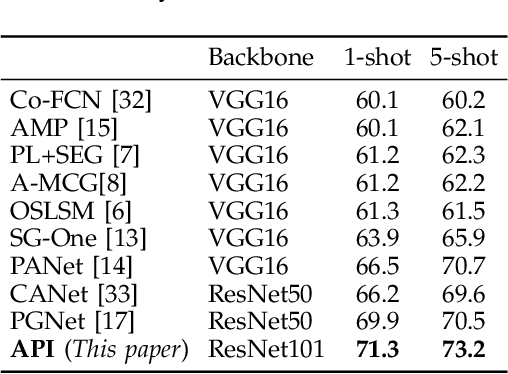 Figure 4 for Attentional Prototype Inference for Few-Shot Semantic Segmentation