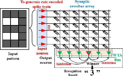 Figure 1 for CMOS Circuit Implementation of Spiking Neural Network for Pattern Recognition Using On-chip Unsupervised STDP Learning