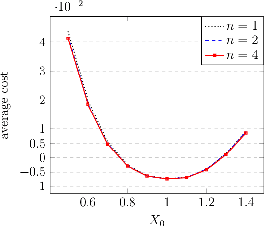 Figure 2 for Performance of a Markovian neural network versus dynamic programming on a fishing control problem
