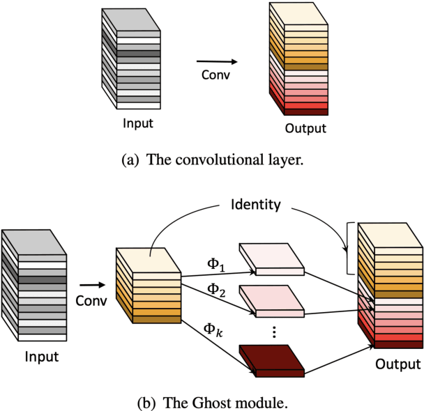 Figure 3 for Lighter Stacked Hourglass Human Pose Estimation