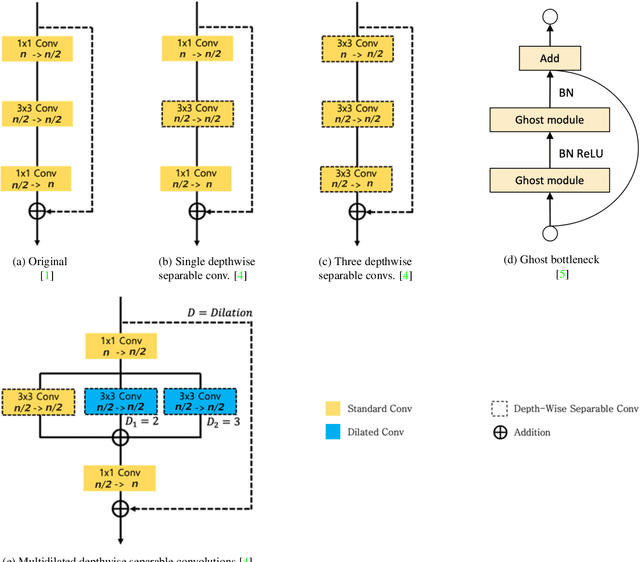 Figure 4 for Lighter Stacked Hourglass Human Pose Estimation