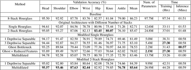 Figure 2 for Lighter Stacked Hourglass Human Pose Estimation