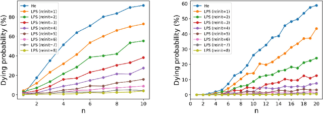 Figure 1 for A Weight Initialization Based on the Linear Product Structure for Neural Networks