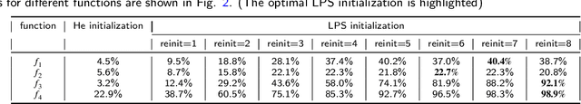 Figure 2 for A Weight Initialization Based on the Linear Product Structure for Neural Networks