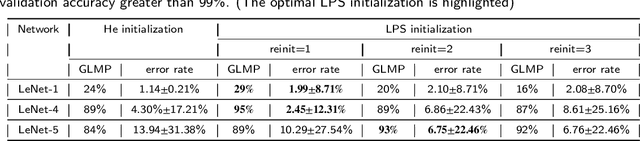 Figure 4 for A Weight Initialization Based on the Linear Product Structure for Neural Networks