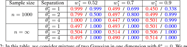 Figure 4 for Benefits of over-parameterization with EM