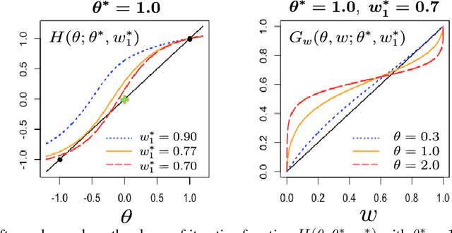 Figure 1 for Benefits of over-parameterization with EM