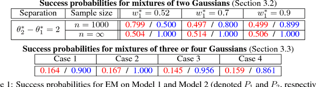 Figure 2 for Benefits of over-parameterization with EM