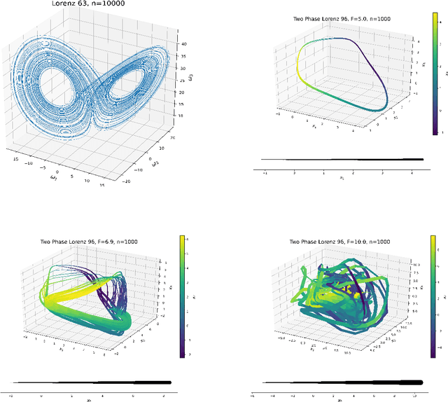 Figure 2 for Learning to Forecast Dynamical Systems from Streaming Data