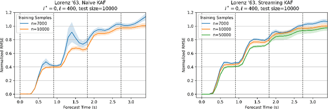 Figure 3 for Learning to Forecast Dynamical Systems from Streaming Data