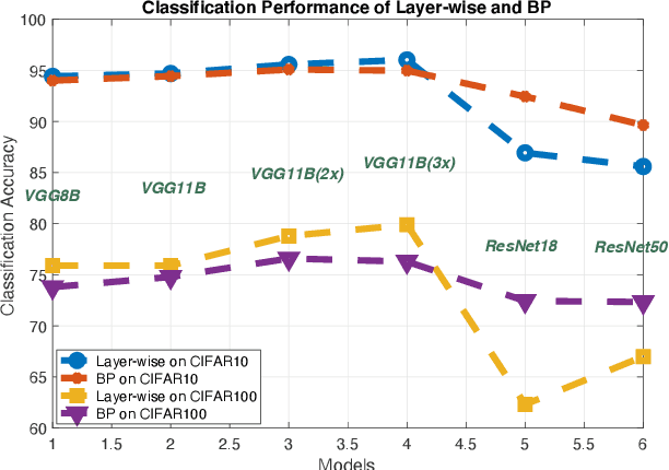 Figure 1 for Why Layer-Wise Learning is Hard to Scale-up and a Possible Solution via Accelerated Downsampling