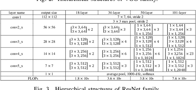 Figure 3 for Why Layer-Wise Learning is Hard to Scale-up and a Possible Solution via Accelerated Downsampling