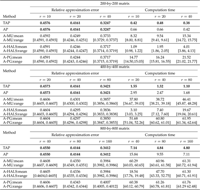 Figure 2 for Tangent Space Based Alternating Projections for Nonnegative Low Rank Matrix Approximation