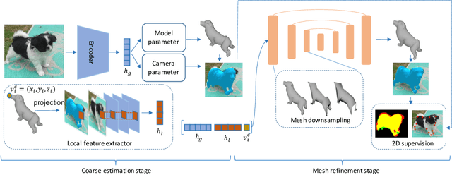 Figure 4 for Coarse-to-fine Animal Pose and Shape Estimation
