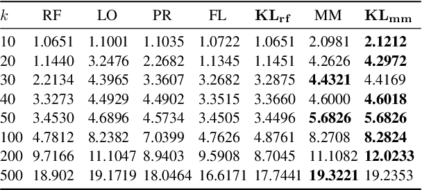 Figure 2 for Domain Representative Keywords Selection: A Probabilistic Approach