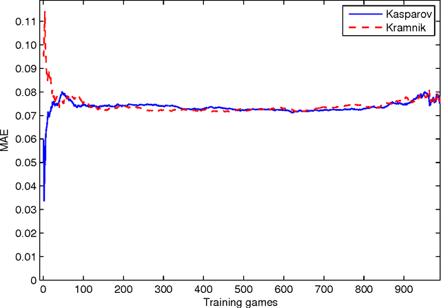 Figure 1 for A Methodology for Learning Players' Styles from Game Records