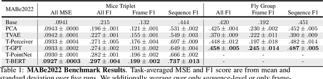 Figure 2 for The MABe22 Benchmarks for Representation Learning of Multi-Agent Behavior