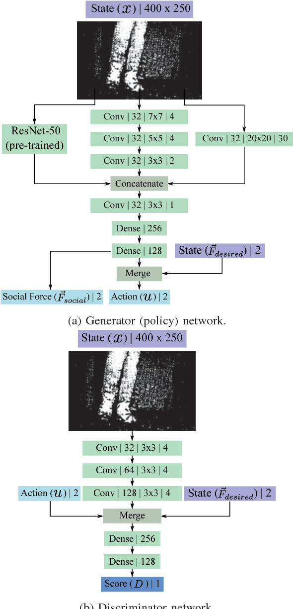 Figure 4 for Socially Compliant Navigation through Raw Depth Inputs with Generative Adversarial Imitation Learning
