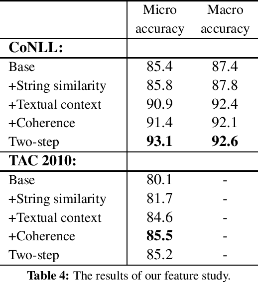 Figure 4 for Joint Learning of the Embedding of Words and Entities for Named Entity Disambiguation