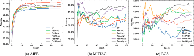 Figure 4 for Improving Federated Relational Data Modeling via Basis Alignment and Weight Penalty