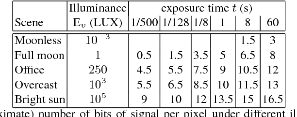 Figure 2 for Seeing into Darkness: Scotopic Visual Recognition