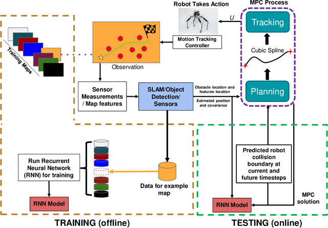 Figure 1 for Risk-Averse MPC via Visual-Inertial Input and Recurrent Networks for Online Collision Avoidance