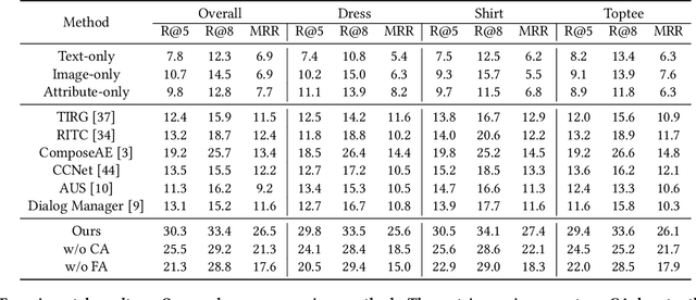 Figure 4 for Conversational Fashion Image Retrieval via Multiturn Natural Language Feedback