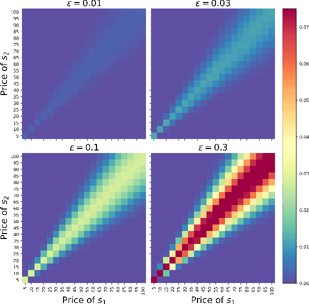 Figure 3 for Numerical Simulation of Exchange Option with Finite Liquidity: Controlled Variate Model