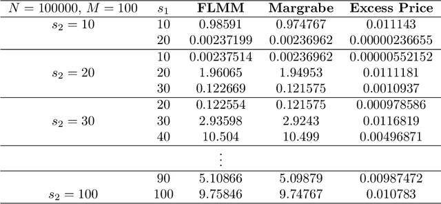 Figure 4 for Numerical Simulation of Exchange Option with Finite Liquidity: Controlled Variate Model