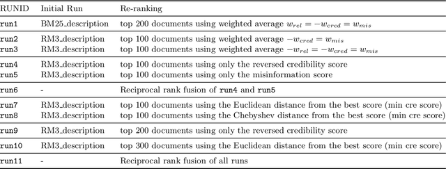 Figure 3 for University of Copenhagen Participation in TREC Health Misinformation Track 2020