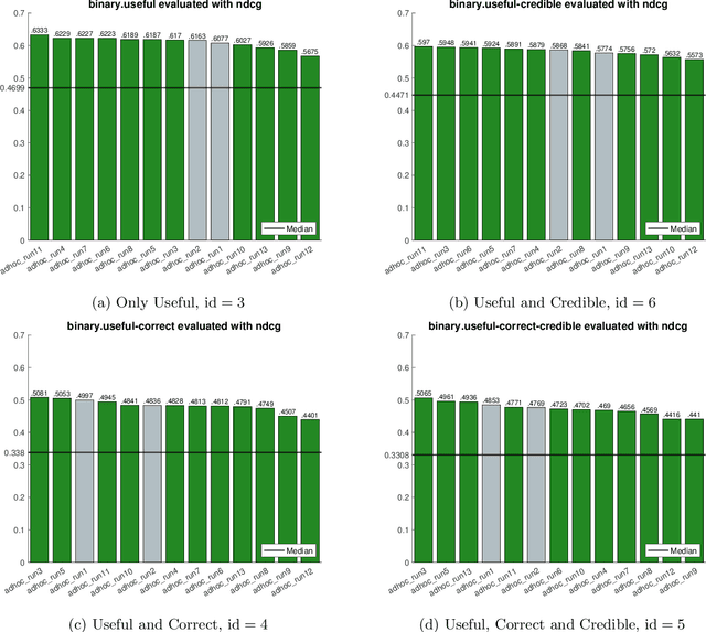 Figure 2 for University of Copenhagen Participation in TREC Health Misinformation Track 2020