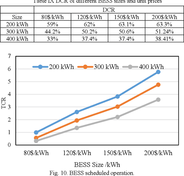 Figure 1 for Microgrid Day-Ahead Scheduling Considering Neural Network based Battery Degradation Model