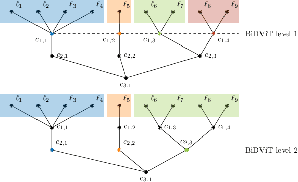 Figure 3 for A Quantum Annealing-Based Approach to Extreme Clustering