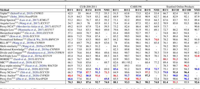 Figure 2 for Learning Intra-Batch Connections for Deep Metric Learning