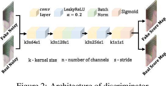 Figure 3 for Learning to Generate Realistic Noisy Images via Pixel-level Noise-aware Adversarial Training