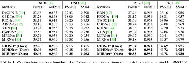 Figure 2 for Learning to Generate Realistic Noisy Images via Pixel-level Noise-aware Adversarial Training