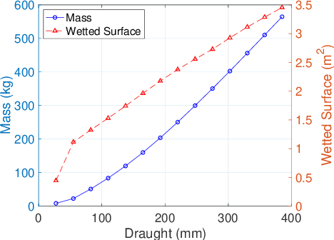 Figure 4 for Roboat II: A Novel Autonomous Surface Vessel for Urban Environments