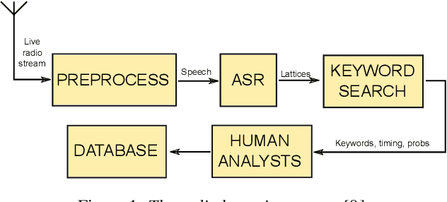 Figure 1 for Automatic Speech Recognition for Humanitarian Applications in Somali