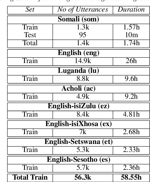 Figure 2 for Automatic Speech Recognition for Humanitarian Applications in Somali