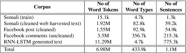 Figure 3 for Automatic Speech Recognition for Humanitarian Applications in Somali