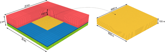 Figure 1 for Deep-learning-based coupled flow-geomechanics surrogate model for CO$_2$ sequestration