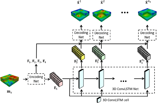 Figure 4 for Deep-learning-based coupled flow-geomechanics surrogate model for CO$_2$ sequestration