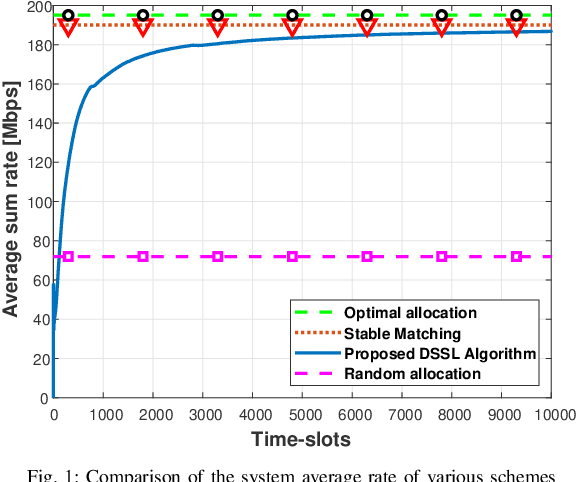 Figure 1 for Distributed Learning over Markovian Fading Channels for Stable Spectrum Access