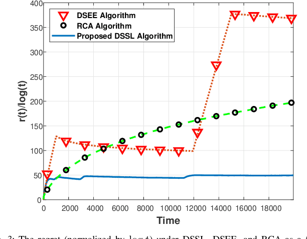 Figure 3 for Distributed Learning over Markovian Fading Channels for Stable Spectrum Access