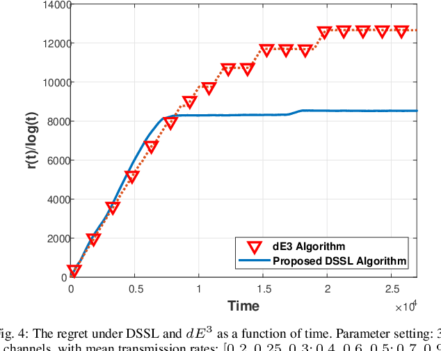 Figure 4 for Distributed Learning over Markovian Fading Channels for Stable Spectrum Access