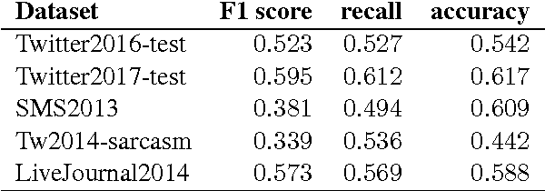 Figure 2 for NILC-USP at SemEval-2017 Task 4: A Multi-view Ensemble for Twitter Sentiment Analysis