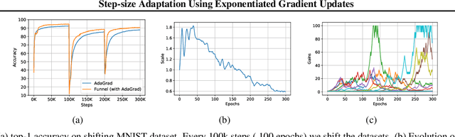 Figure 3 for Step-size Adaptation Using Exponentiated Gradient Updates