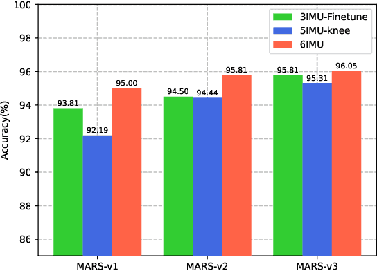 Figure 2 for MARS: Mixed Virtual and Real Wearable Sensors for Human Activity Recognition with Multi-Domain Deep Learning Model